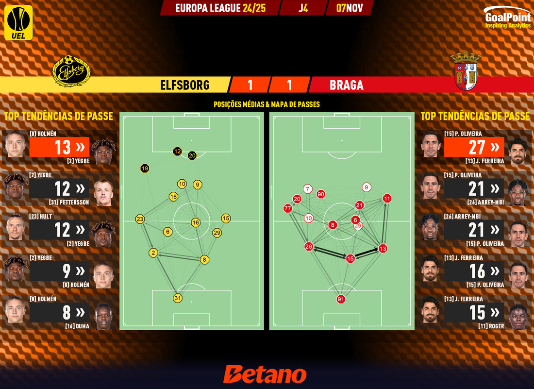 GoalPoint-2024-11-07-Elfsborg-Braga-Europa-League-202425-pass-network