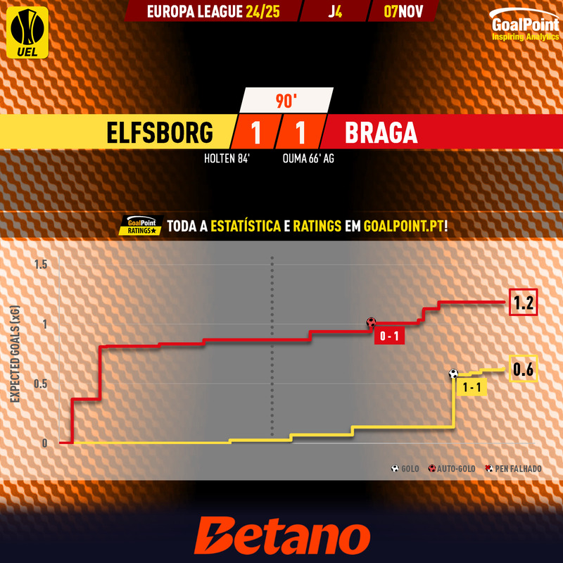 GoalPoint-2024-11-07-Elfsborg-Braga-Europa-League-202425-xG