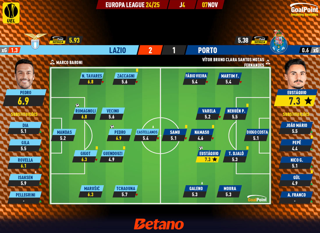 GoalPoint-2024-11-07-Lazio-Porto-Europa-League-202425-Ratings