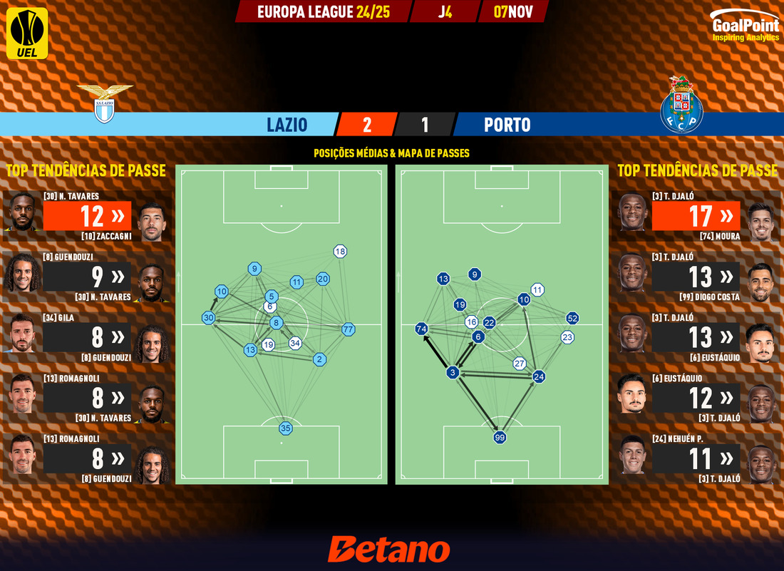 GoalPoint-2024-11-07-Lazio-Porto-Europa-League-202425-pass-network