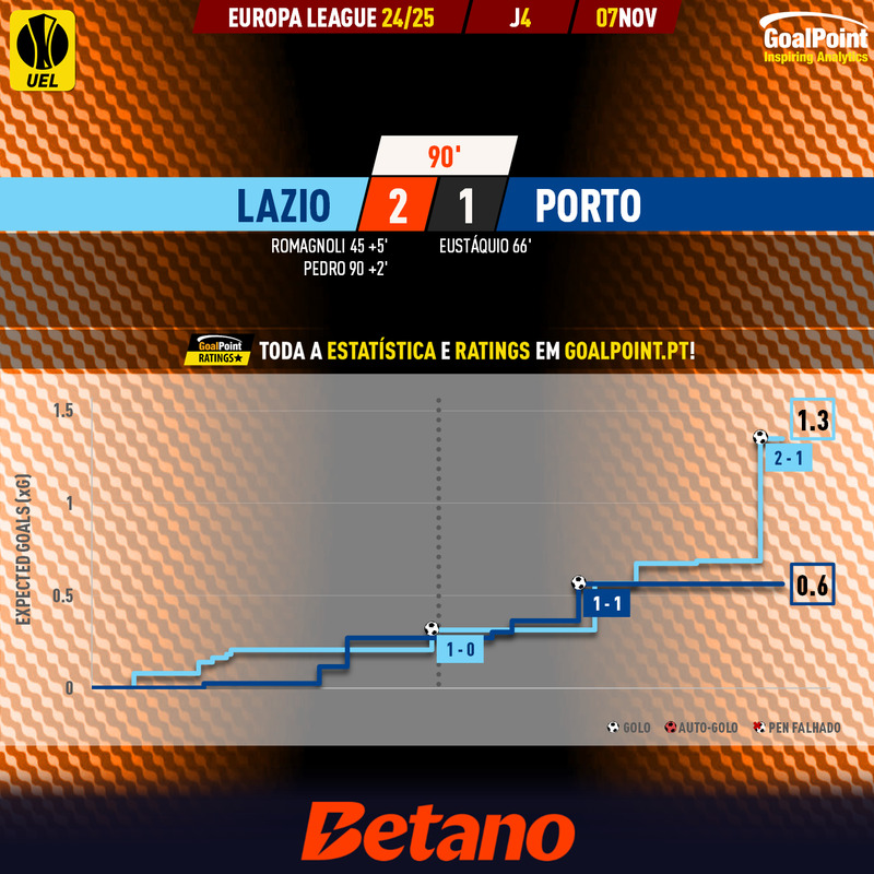 GoalPoint-2024-11-07-Lazio-Porto-Europa-League-202425-xG