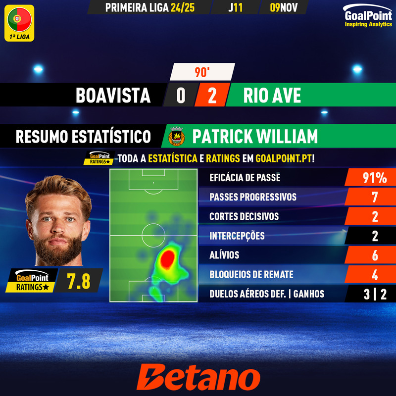 GoalPoint-2024-11-09-Boavista-Rio-Ave-Away-Patrick-William-Primeira-Liga-202425-MVP