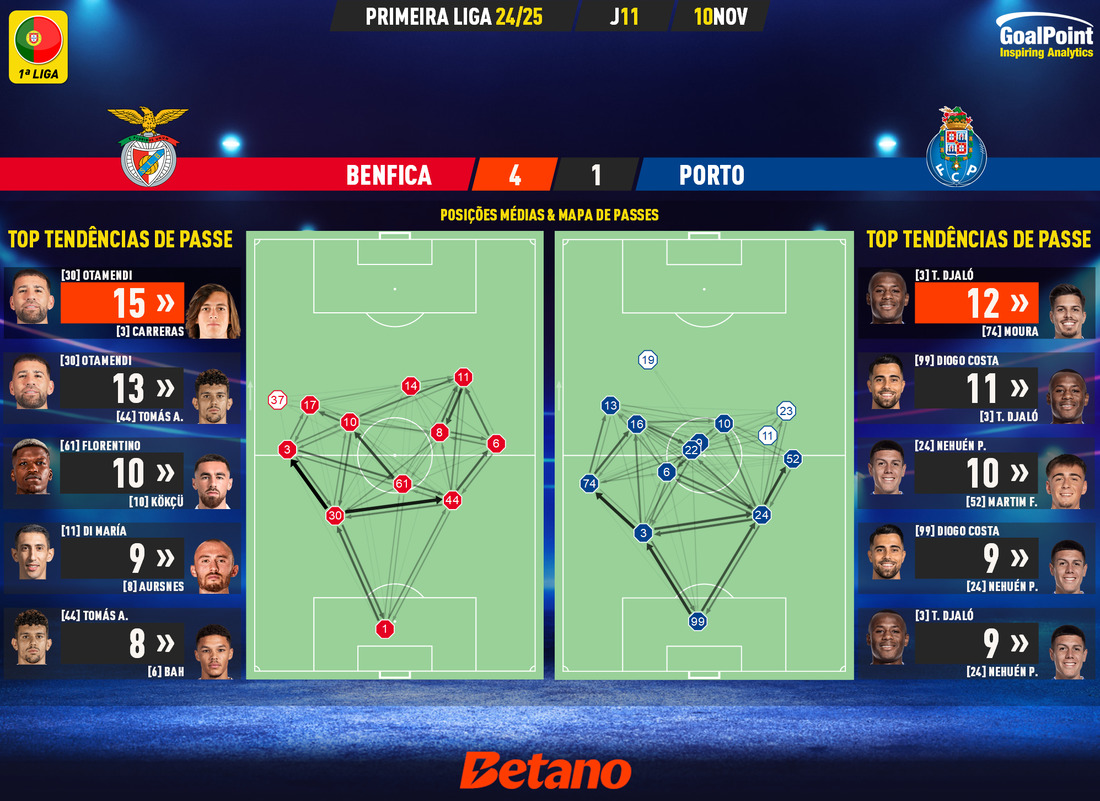 GoalPoint-2024-11-10-Benfica-Porto-Primeira-Liga-202425-pass-network