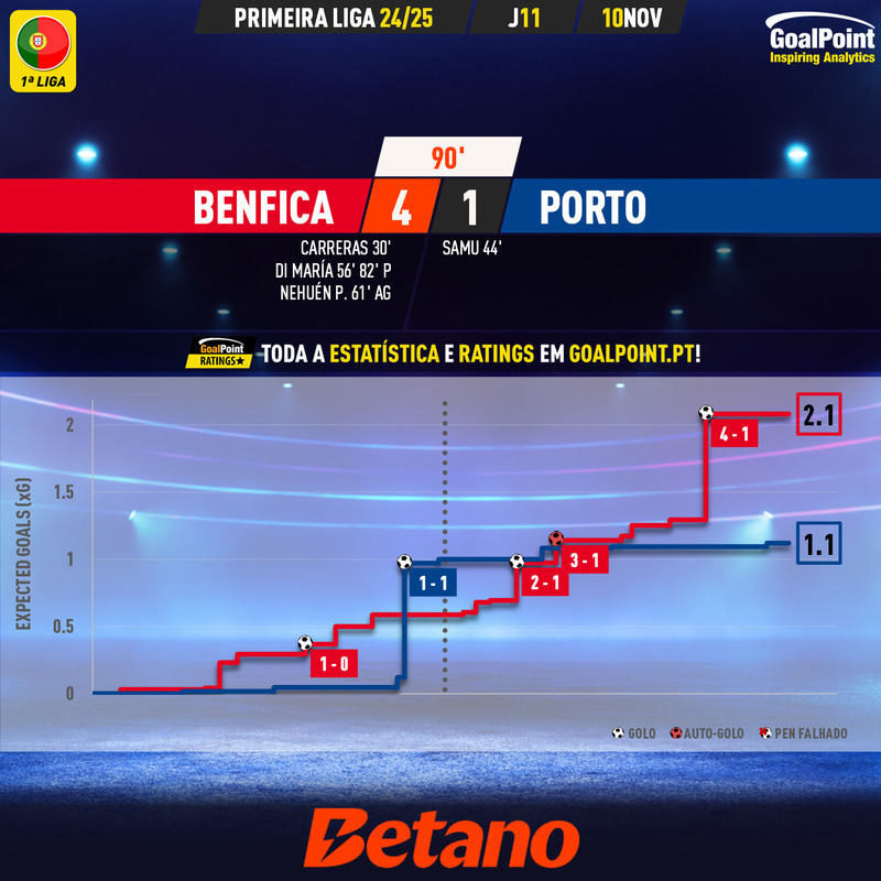 GoalPoint-2024-11-10-Benfica-Porto-Primeira-Liga-202425-xG