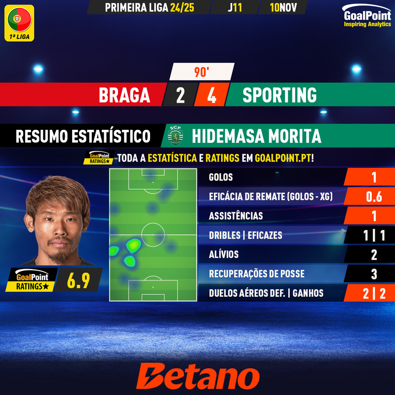 GoalPoint-2024-11-10-Braga-Sporting-Away-Hidemasa-Morita-Primeira-Liga-202425-MVP