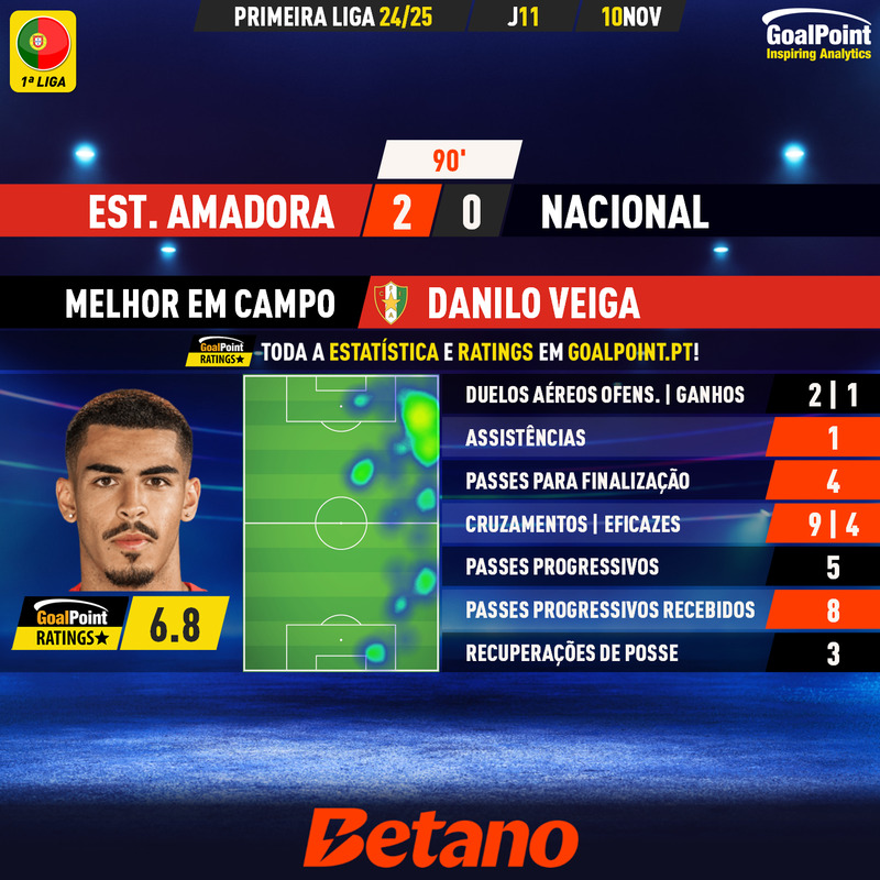 GoalPoint-2024-11-10-Estrela-Amadora-Nacional-Home-Danilo-Veiga-Primeira-Liga-202425-MVP