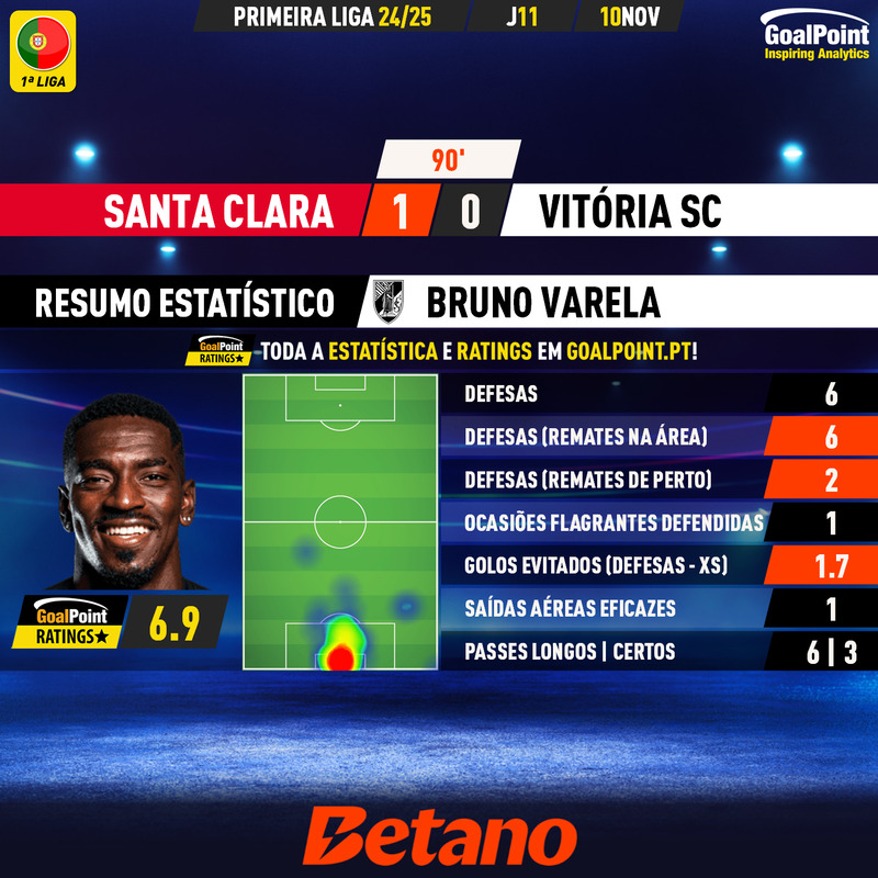 GoalPoint-2024-11-10-Santa-Clara-Vitoria-SC-Away-Bruno-Varela-Primeira-Liga-202425-MVP