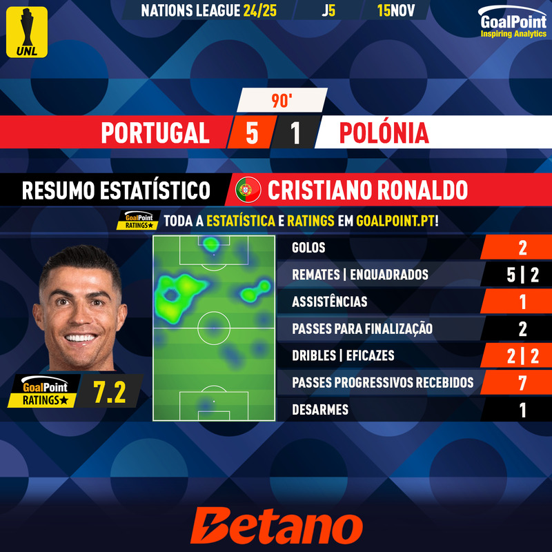 GoalPoint-2024-11-15-Portugal-Poland-Home-Cristiano-Ronaldo-UEFA-Nations-League-2024-MVP