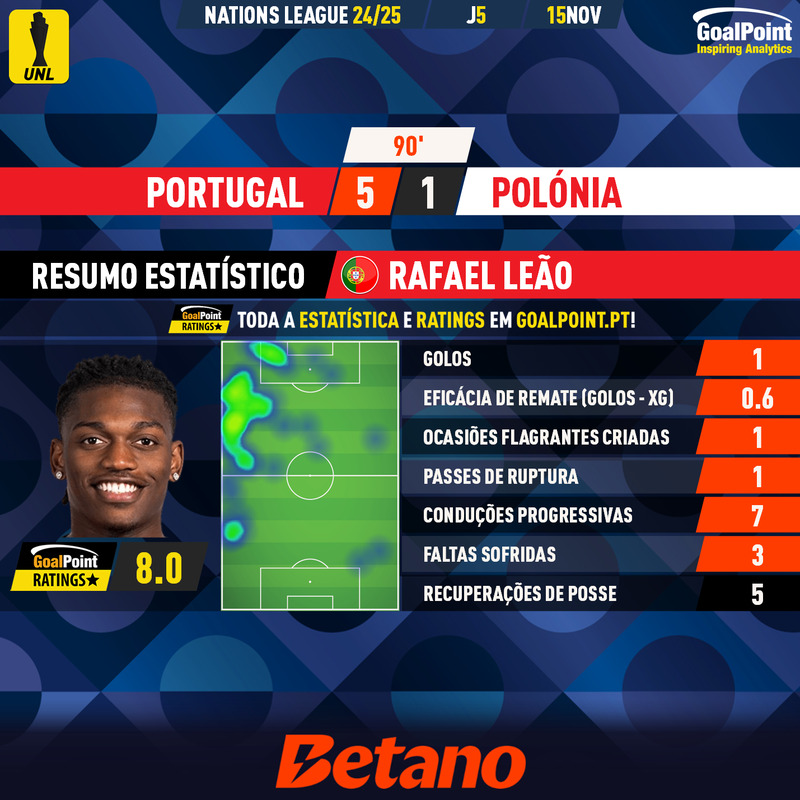 GoalPoint-2024-11-15-Portugal-Poland-Home-Rafael-Leão-UEFA-Nations-League-2024-MVP