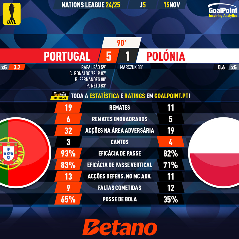 GoalPoint-2024-11-15-Portugal-Poland-UEFA-Nations-League-2024-90m