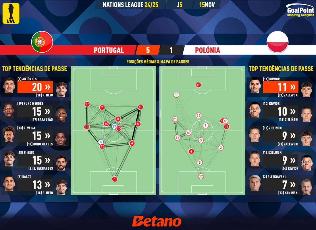 GoalPoint-2024-11-15-Portugal-Poland-UEFA-Nations-League-2024-pass-network