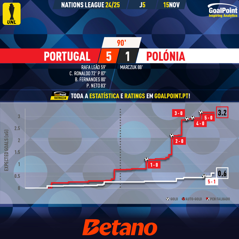 GoalPoint-2024-11-15-Portugal-Poland-UEFA-Nations-League-2024-xG