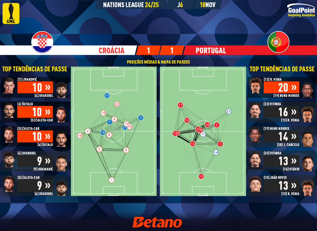 GoalPoint-2024-11-18-Croatia-Portugal-UEFA-Nations-League-2024-pass-network