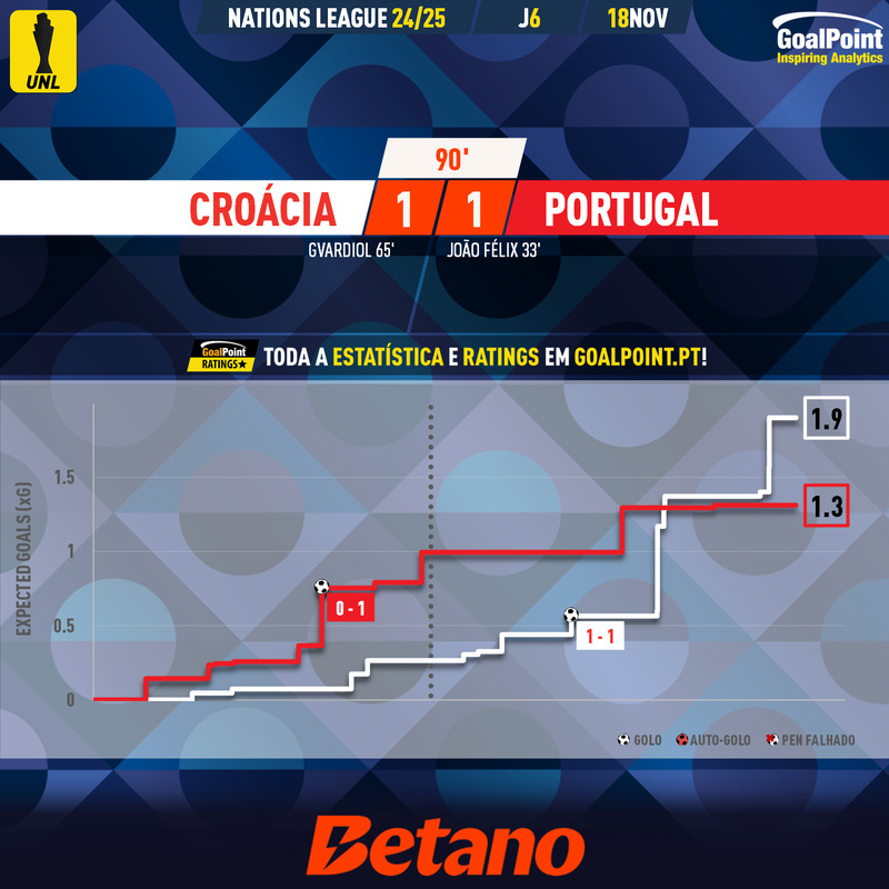 GoalPoint-2024-11-18-Croatia-Portugal-UEFA-Nations-League-2024-xG