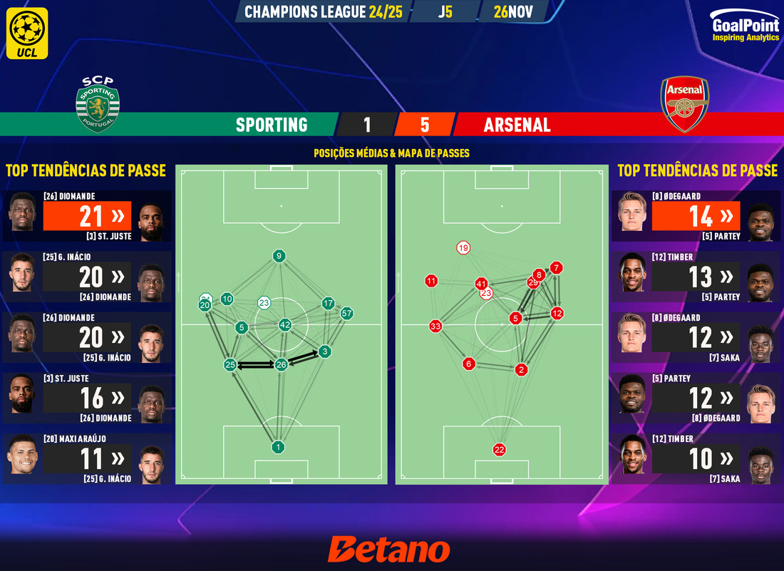 GoalPoint-2024-11-26-Sporting-Arsenal-Champions-League-202425-pass-network