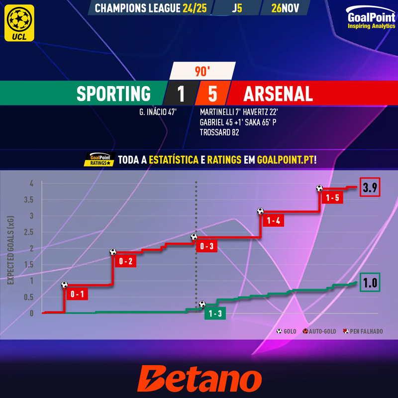 GoalPoint-2024-11-26-Sporting-Arsenal-Champions-League-202425-xG