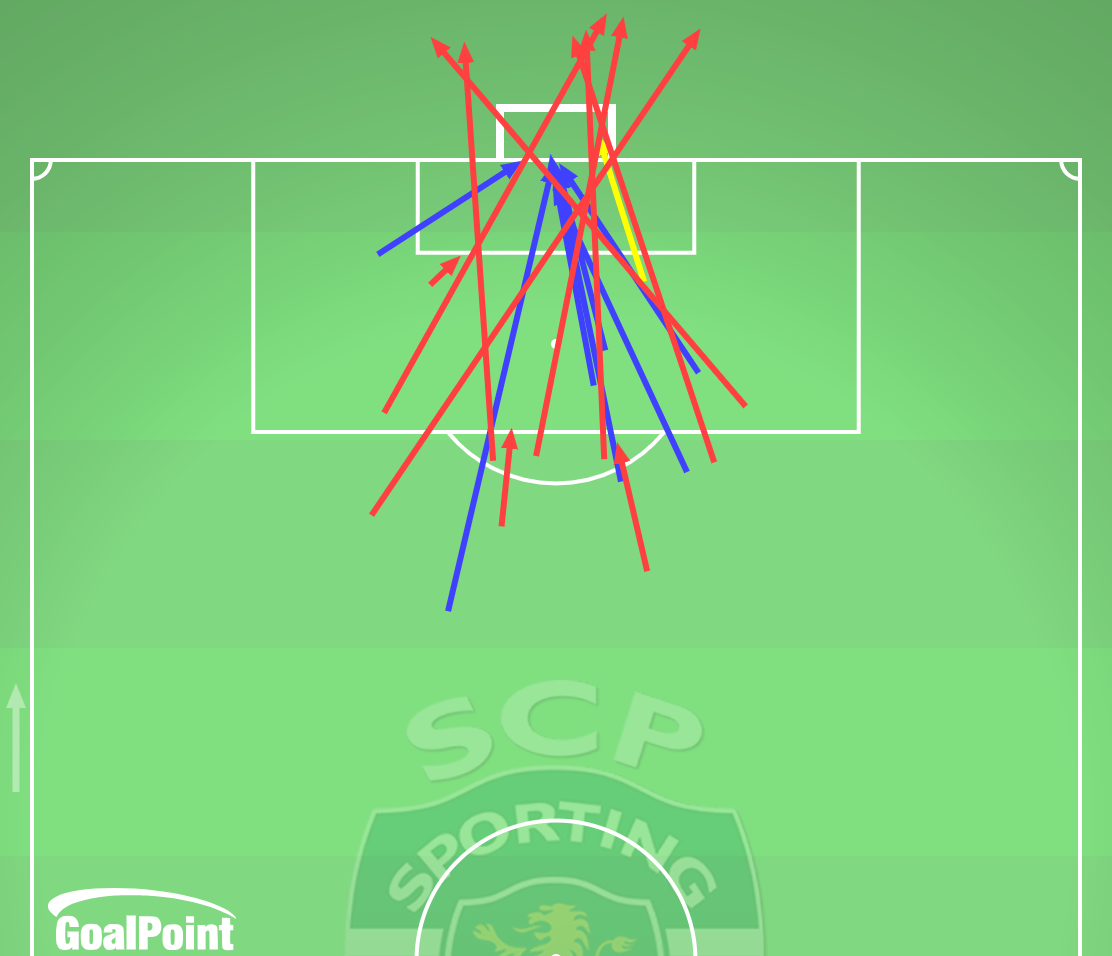 GoalPoint-2024-11-26-Sporting-v-Arsenal-HOME-shots-default-line