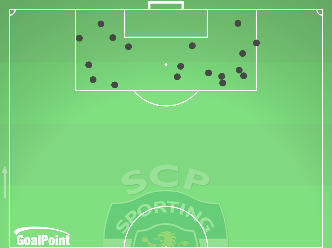 GoalPoint-2024-11-26-Sporting-v-Arsenal-HOME-touches-inside-opp-box-point