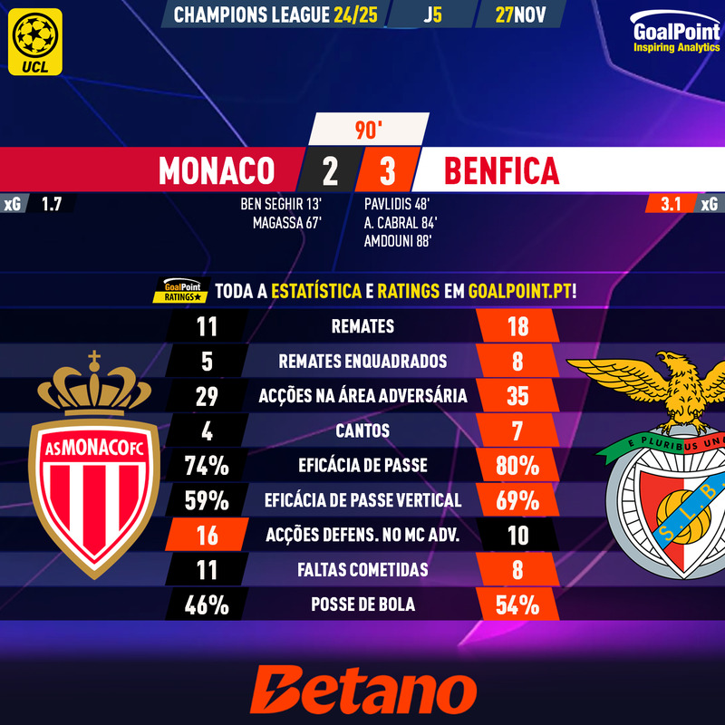 GoalPoint-2024-11-27-Monaco-Benfica-Champions-League-202425-90m