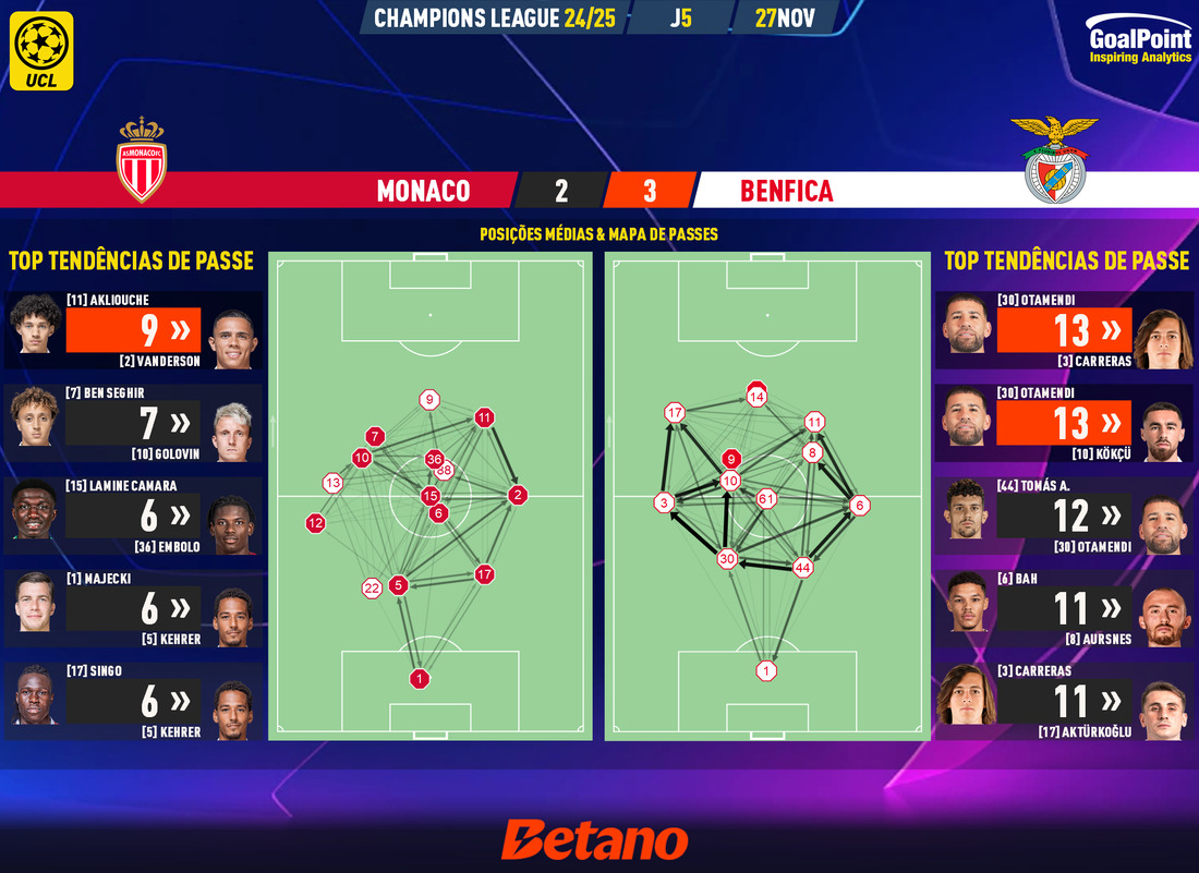 GoalPoint-2024-11-27-Monaco-Benfica-Champions-League-202425-pass-network