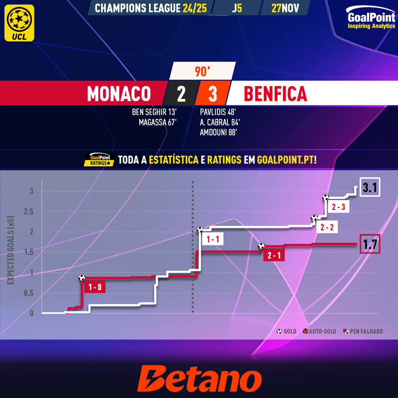 GoalPoint-2024-11-27-Monaco-Benfica-Champions-League-202425-xG