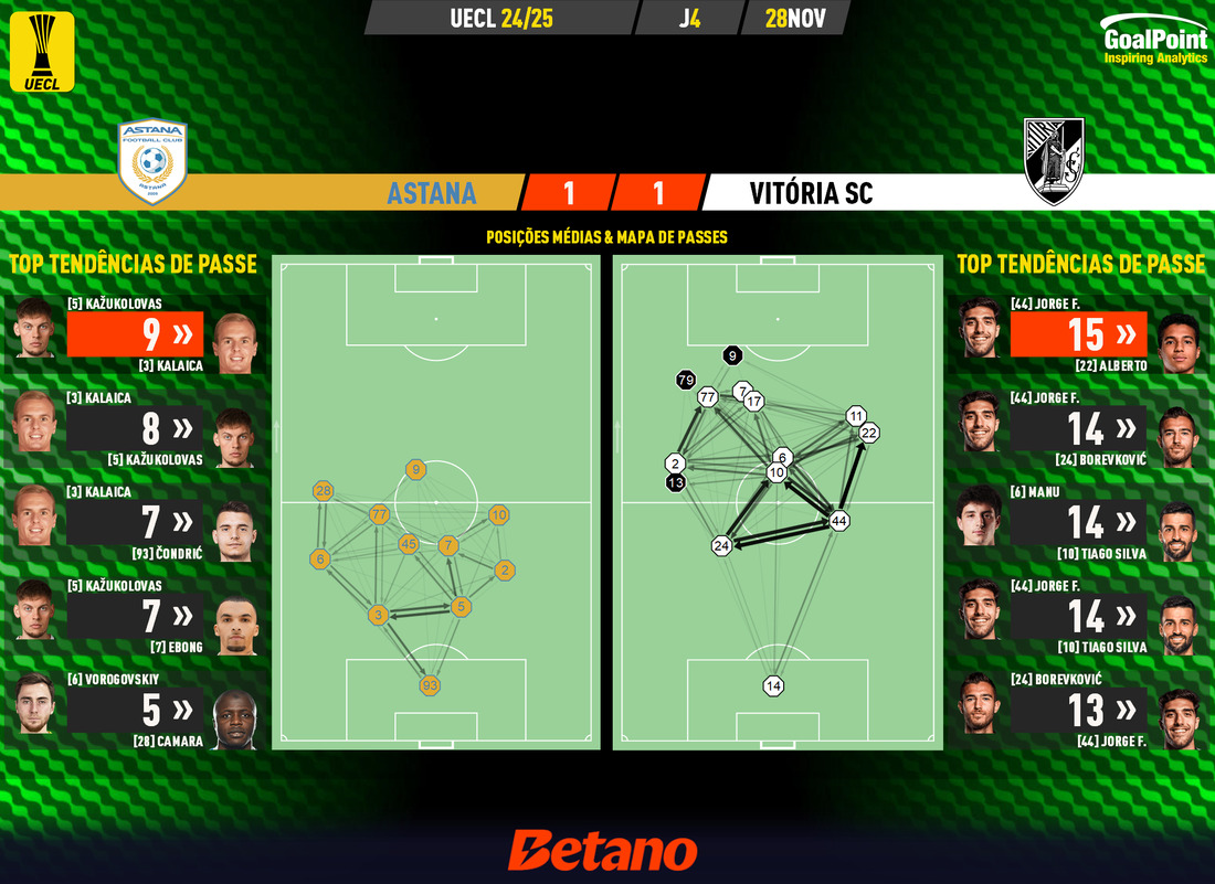 GoalPoint-2024-11-28-Astana-Vitoria-SC-UECL-202425-pass-network