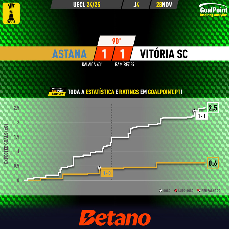 GoalPoint-2024-11-28-Astana-Vitoria-SC-UECL-202425-xG