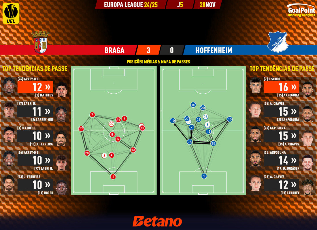 GoalPoint-2024-11-28-Braga-Hoffenheim-Europa-League-202425-pass-network