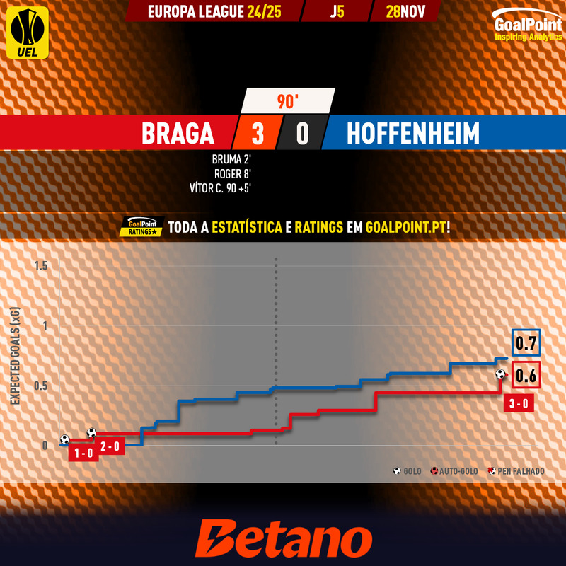 GoalPoint-2024-11-28-Braga-Hoffenheim-Europa-League-202425-xG