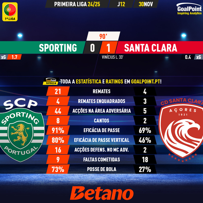 GoalPoint-2024-11-30-Sporting-Santa-Clara-Primeira-Liga-202425-90m