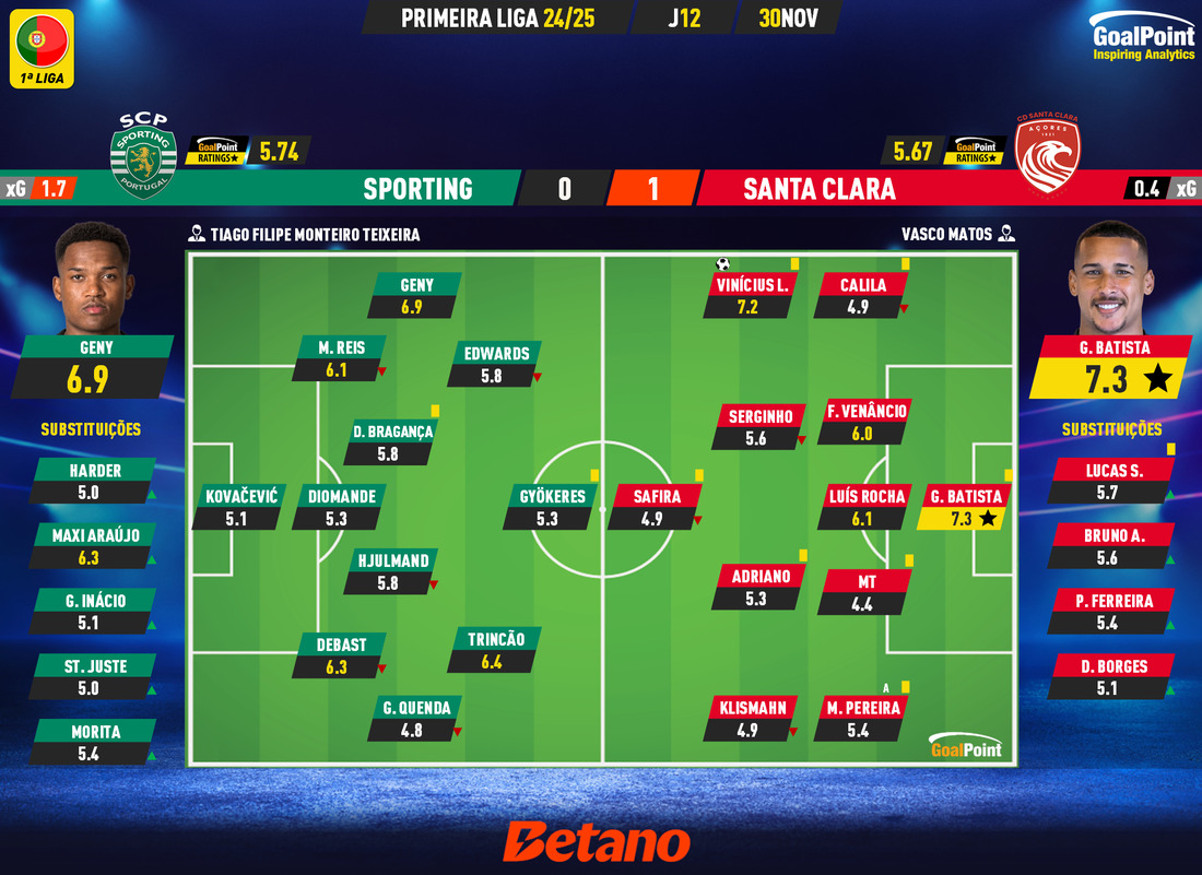 GoalPoint-2024-11-30-Sporting-Santa-Clara-Primeira-Liga-202425-Ratings