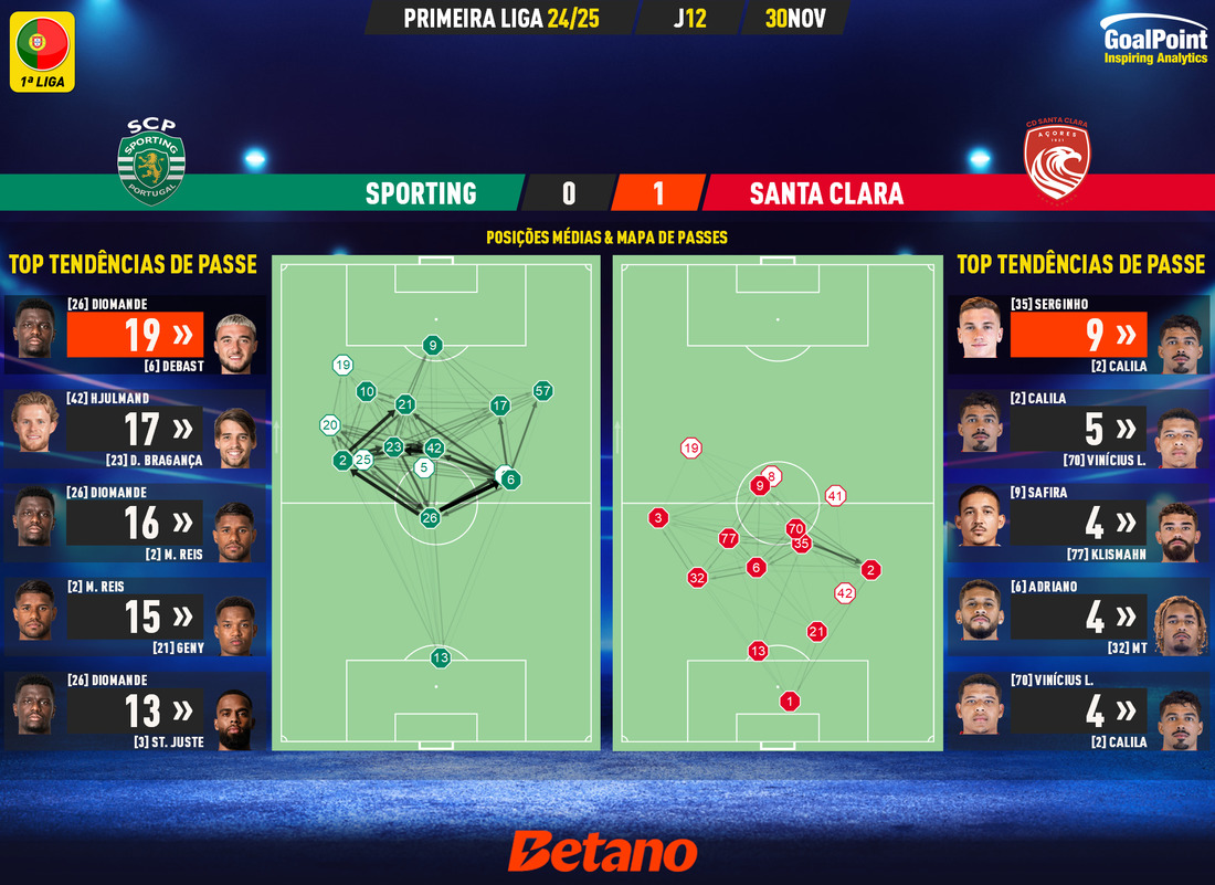 GoalPoint-2024-11-30-Sporting-Santa-Clara-Primeira-Liga-202425-pass-network