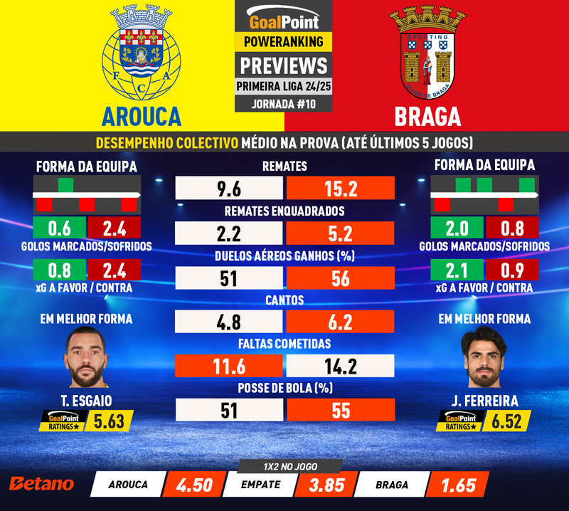 GoalPoint-Preview-Jornada10-Arouca-Braga-Primeira-Liga-202425-infog