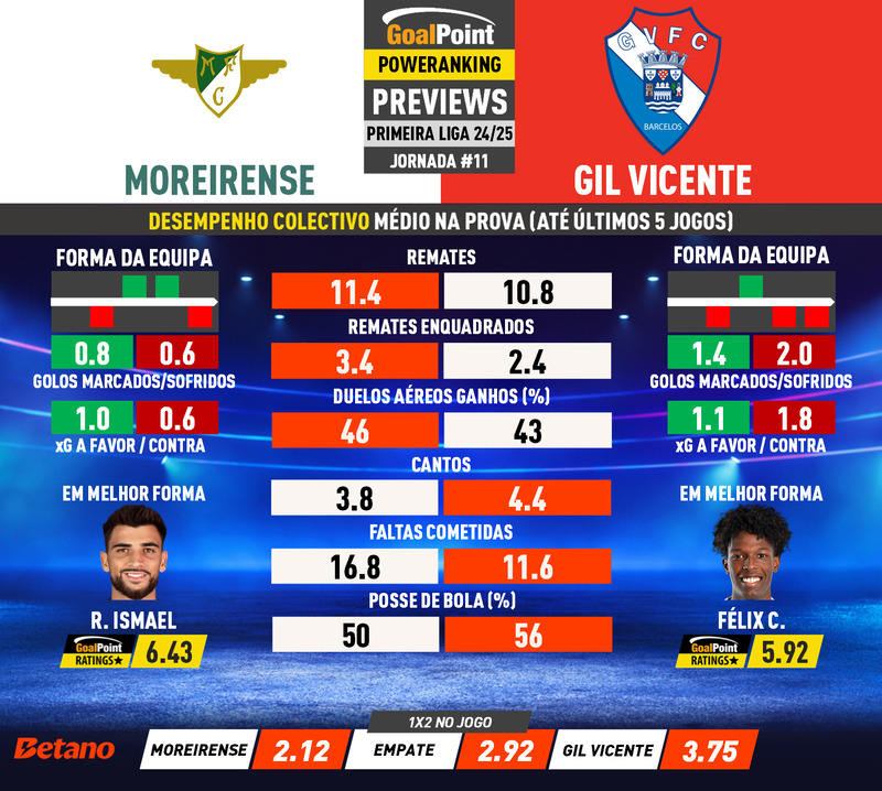 GoalPoint-Preview-Jornada11-Moreirense-Gil-Vicente-Primeira-Liga-202425-infog