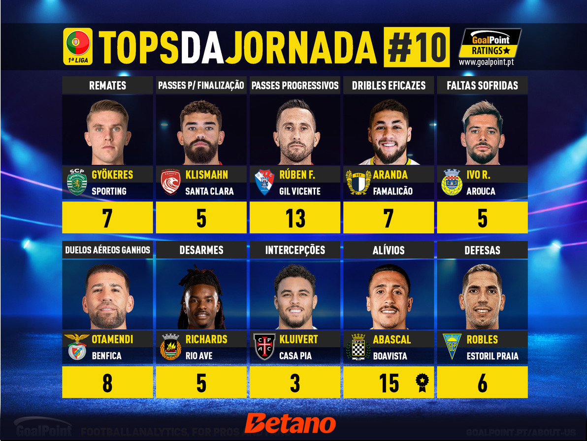 GoalPoint-Tops-Jornada-10-Primeira-Liga-202425-infog