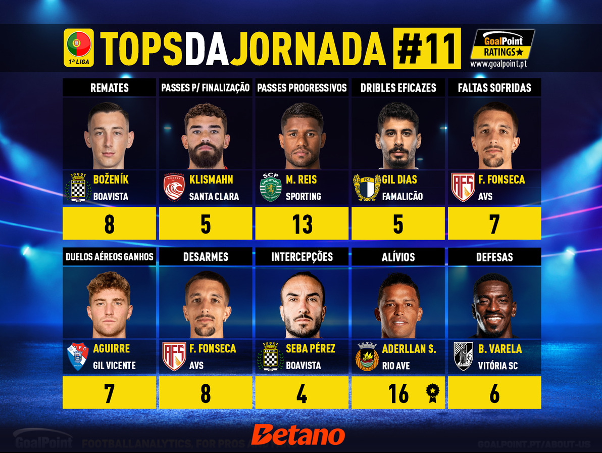 GoalPoint-Tops-Jornada-11-Primeira-Liga-202425-infog