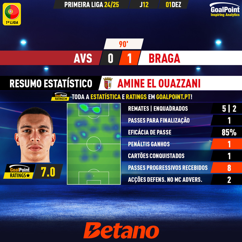 GoalPoint-2024-12-01-AVS-Braga-Away-Amine-El-Ouazzani-Primeira-Liga-202425-MVP