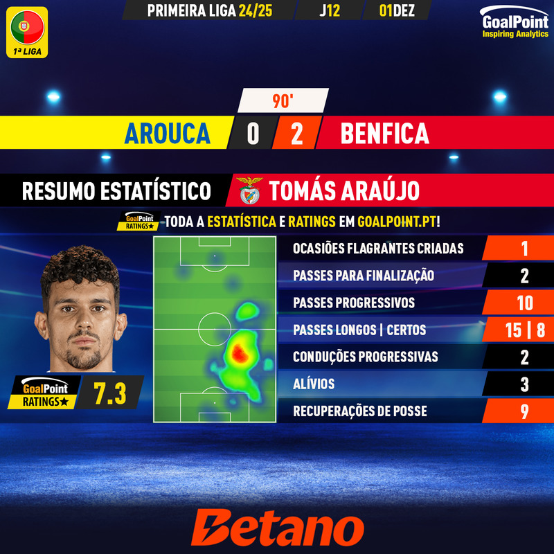 GoalPoint-2024-12-01-Arouca-Benfica-Away-Tomás-Araújo-Primeira-Liga-202425-MVP