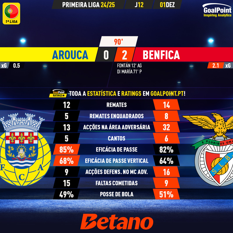 GoalPoint-2024-12-01-Arouca-Benfica-Primeira-Liga-202425-90m