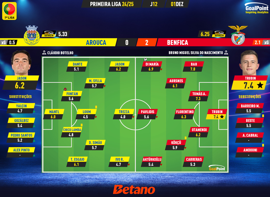 GoalPoint-2024-12-01-Arouca-Benfica-Primeira-Liga-202425-Ratings