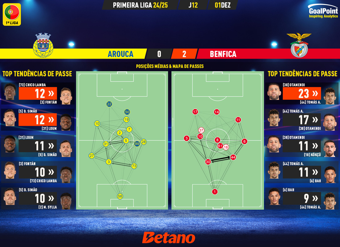 GoalPoint-2024-12-01-Arouca-Benfica-Primeira-Liga-202425-pass-network