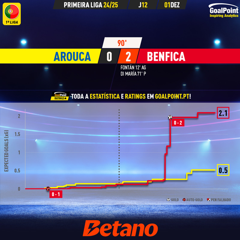 GoalPoint-2024-12-01-Arouca-Benfica-Primeira-Liga-202425-xG