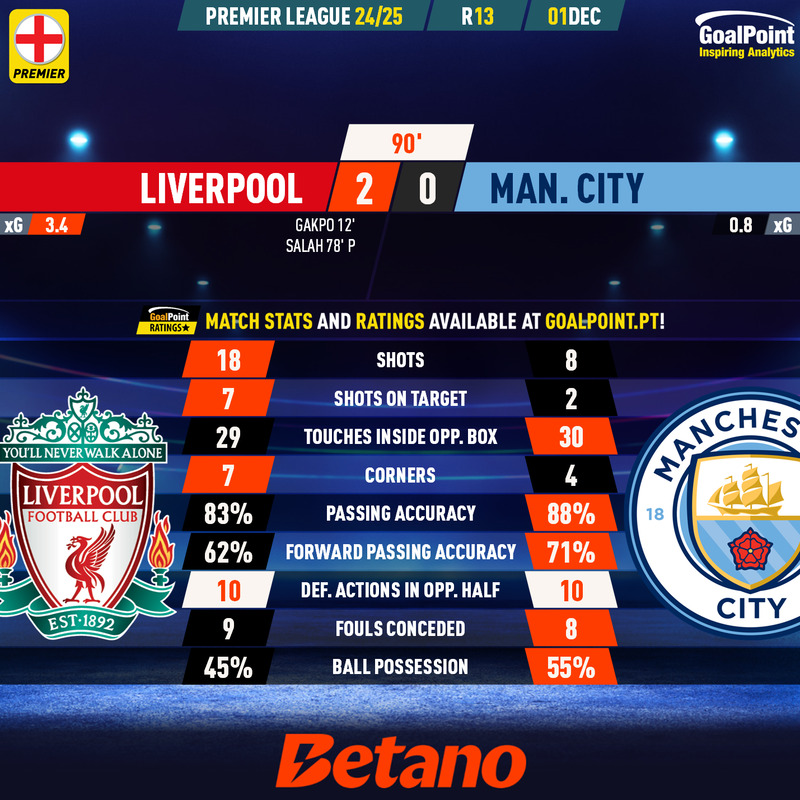 GoalPoint-2024-12-01-Liverpool-Man-City-English-Premier-League-202425-90m