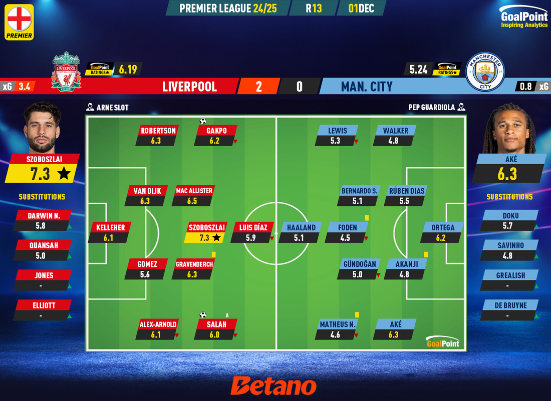 GoalPoint-2024-12-01-Liverpool-Man-City-English-Premier-League-202425-Ratings