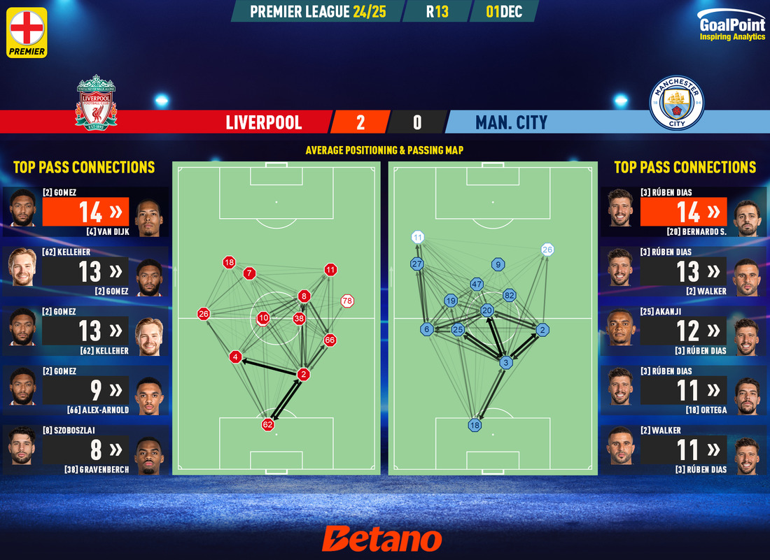 GoalPoint-2024-12-01-Liverpool-Man-City-English-Premier-League-202425-pass-network