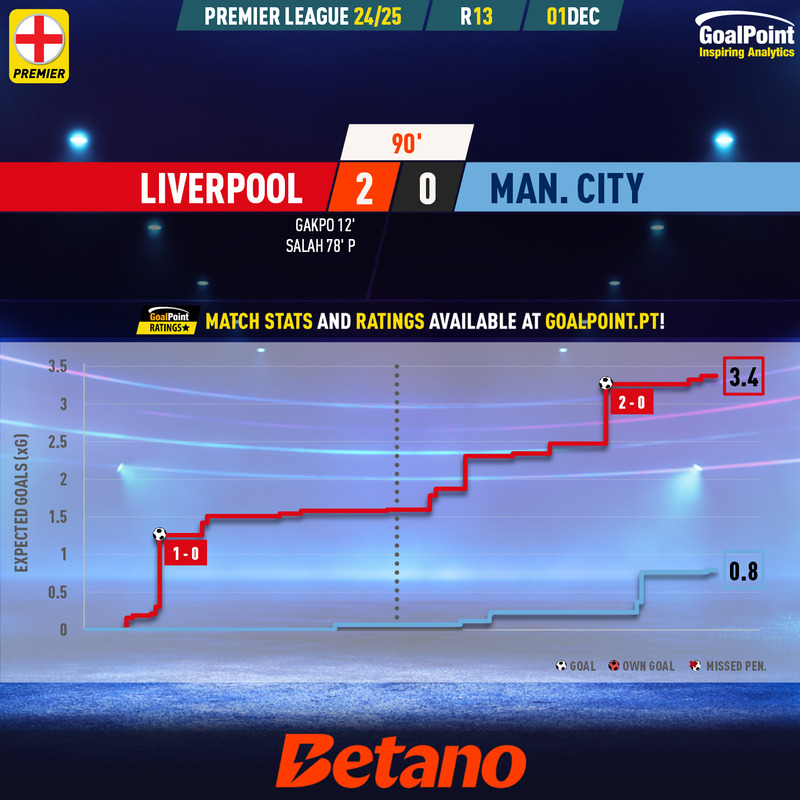 GoalPoint-2024-12-01-Liverpool-Man-City-English-Premier-League-202425-xG