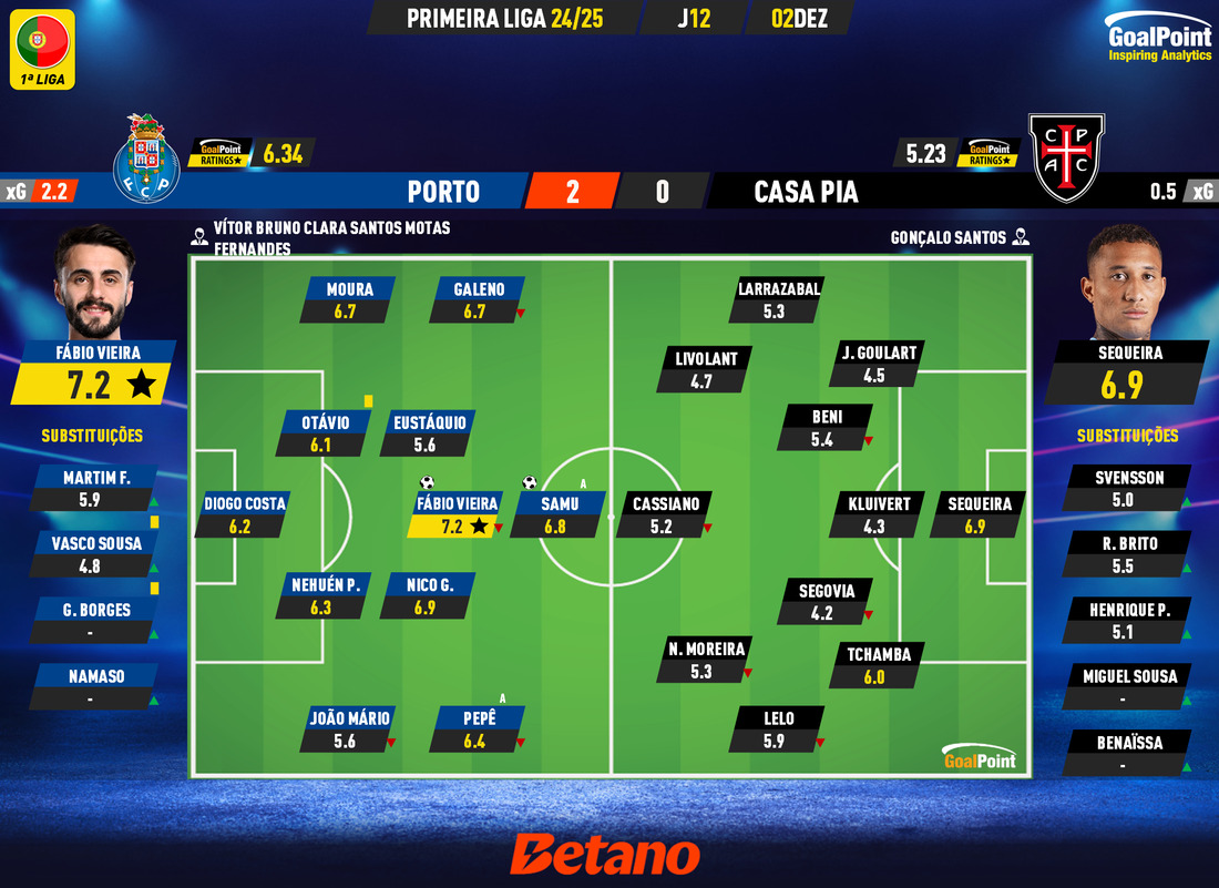 GoalPoint-2024-12-02-Porto-Casa-Pia-Primeira-Liga-202425-1-Ratings