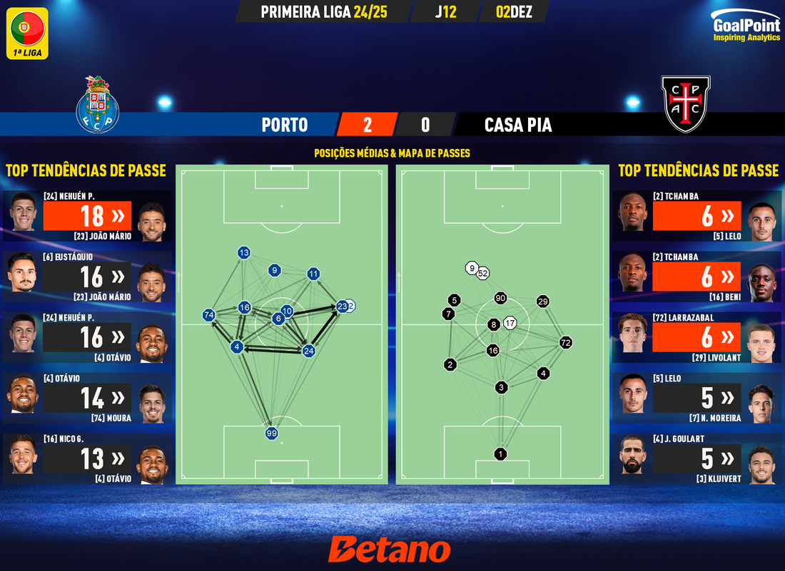 GoalPoint-2024-12-02-Porto-Casa-Pia-Primeira-Liga-202425-pass-network