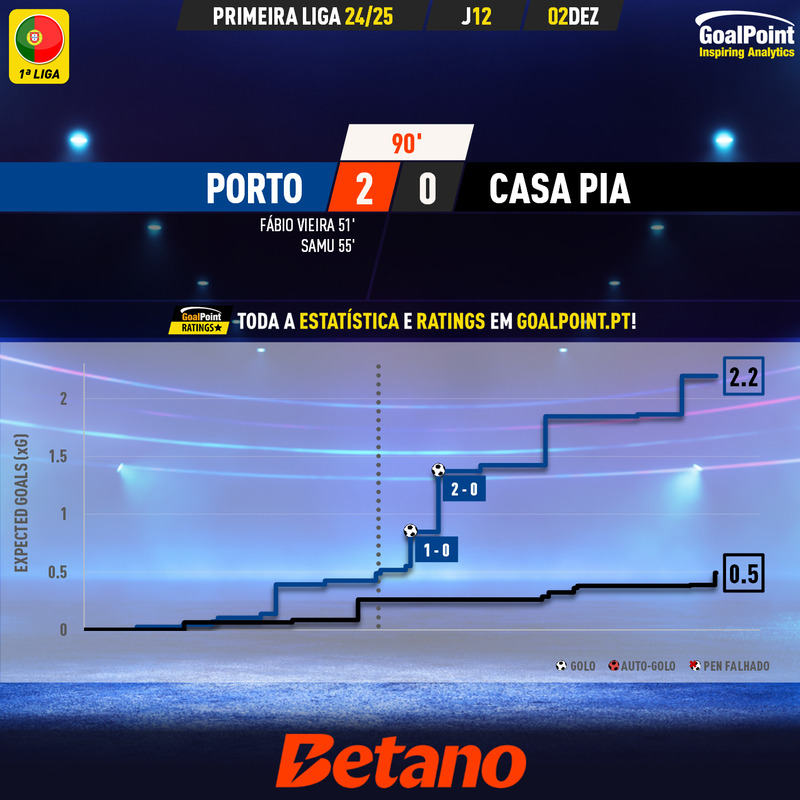 GoalPoint-2024-12-02-Porto-Casa-Pia-Primeira-Liga-202425-xG