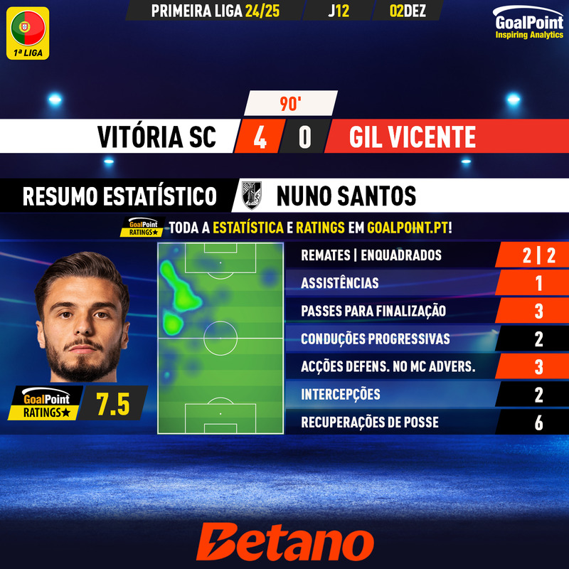 GoalPoint-2024-12-02-Vitoria-SC-Gil-Vicente-Home-Nuno-Santos-Primeira-Liga-202425-MVP